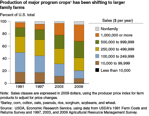 This chart shows: 'Production of major program crops has been shifting to larger family farms'.