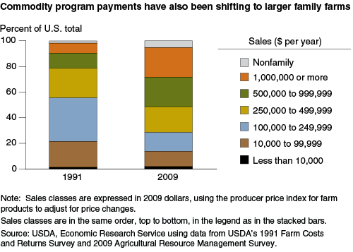 This chart shows: 'Commodity program payments have also been shifting to larger family farms'.