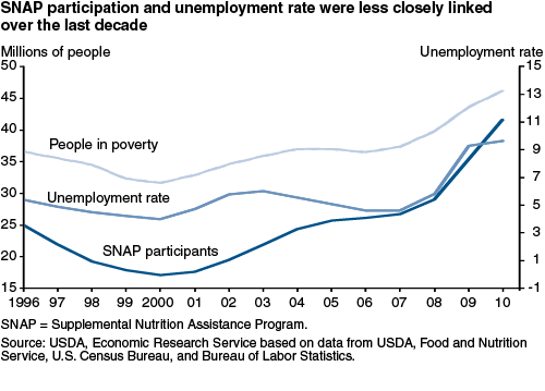 This chart shows: 'SNAP participation and unemployment rate were less closely linked over the last decade'.