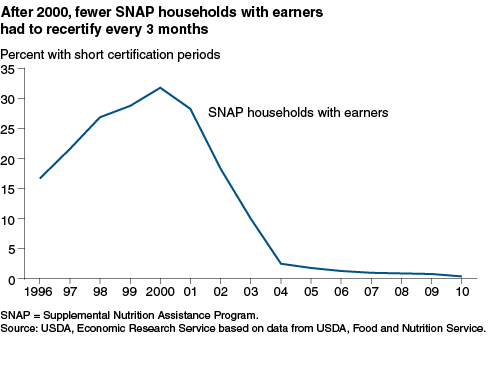 This chart shows: 'After 2000, fewer SNAP households with earners had to recertify every 3 months'.