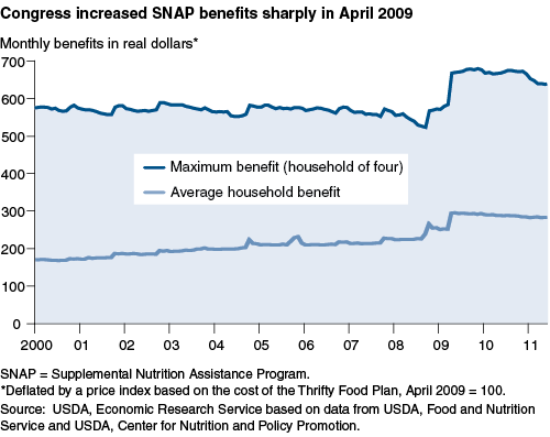 This chart shows: 'Congress increased SNAP benefits sharply in April 2009'.