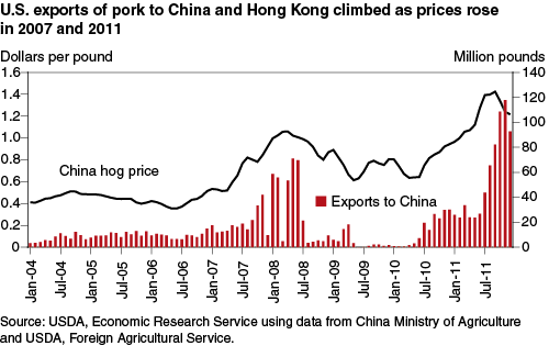 This chart shows: 'U.S. exports of pork to China and Hong Kong climbed as prices rose in 2007 and 201'.