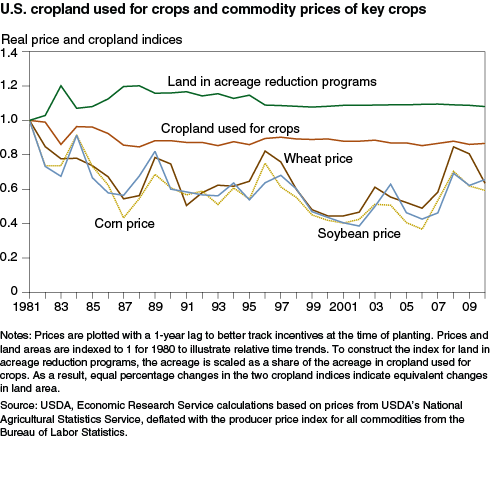 This chart shows: 'U.S. cropland used for crops and commodity prices of key crops'.