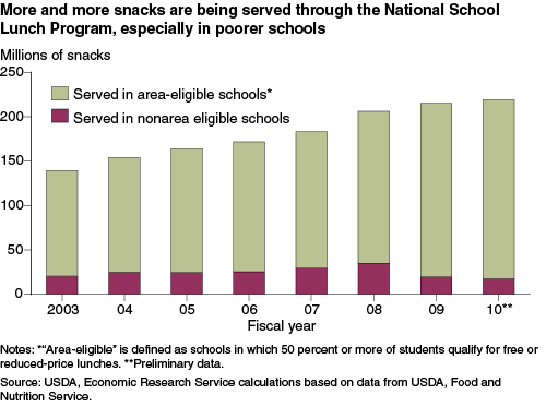 This chart shows: 'More and more snacks are being served through the National School Lunch Program, especially in poorer schools'.