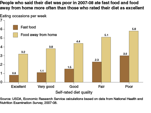 This chart shows: 'People who said their diet was poor in 2007-08 ate fast food and food away from home more often than those who rated their diet as excellent'.