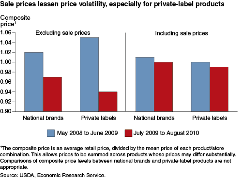 This chart shows: 'Sale prices lessen price volatility, especially for private-label products'.