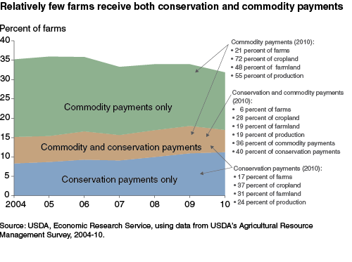 This chart shows: 'Relatively few farms receive both conservation and commodity payments'.