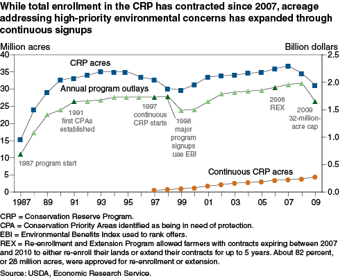 This chart shows: 'While total enrollment in the CRP has contracted since 2007, acreage addressing high-priority environmental concerns has expanded through continuous signups'.
