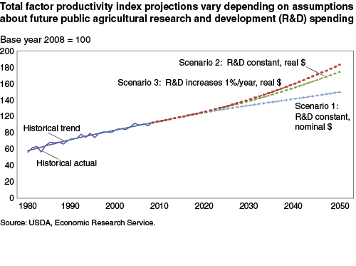 This chart shows: 'Total factor productivity index projections vary depending on assumptions about future public agricultural research and development spending'.
