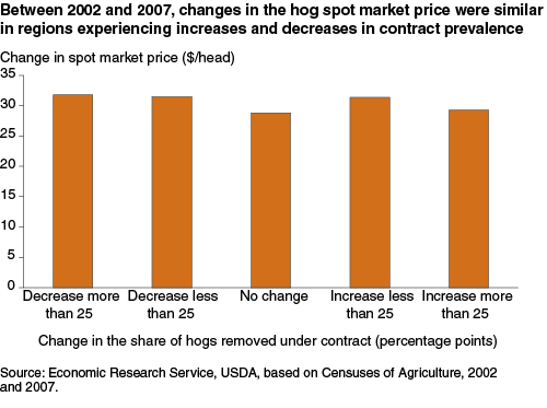 This chart shows: 'Between 2002 and 2007, changes in the hog spot market price were similar in regions experiencing increases and decreases in contract prevalence'.
