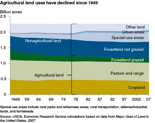 This chart shows: 'Agricultural land uses have declined since 1949'.