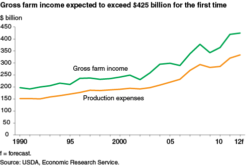 This chart shows: 'Gross farm income expected to exceed $425 billion for the first time'.