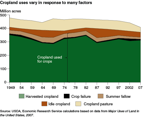 This chart shows: 'Cropland uses vary in response to many factors'.