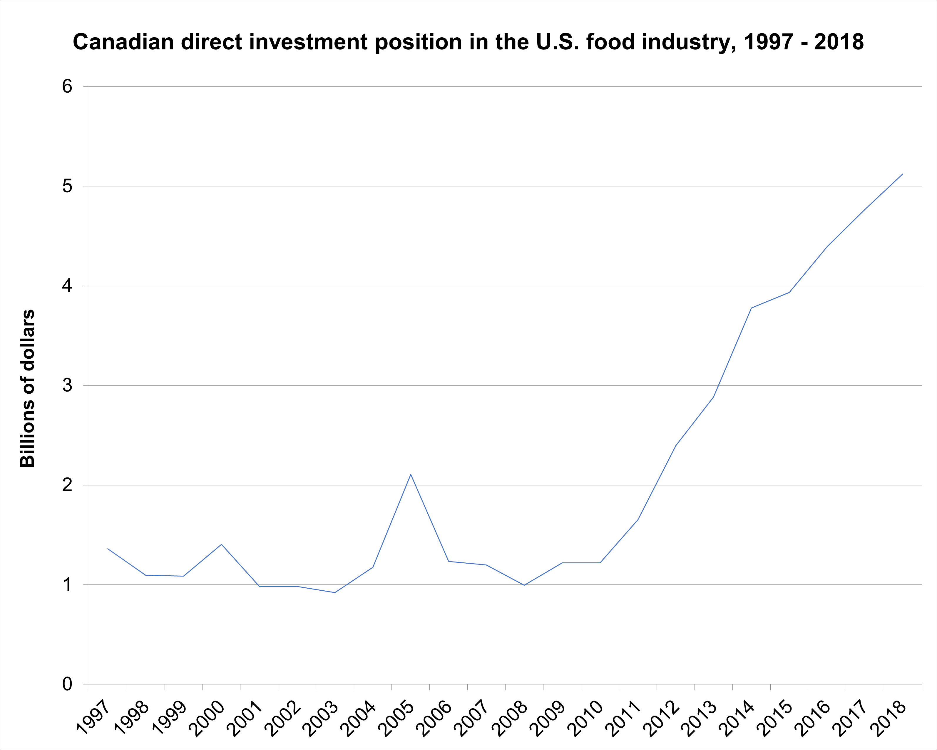 This page contains information on NAFTA-Canada trade & FDI