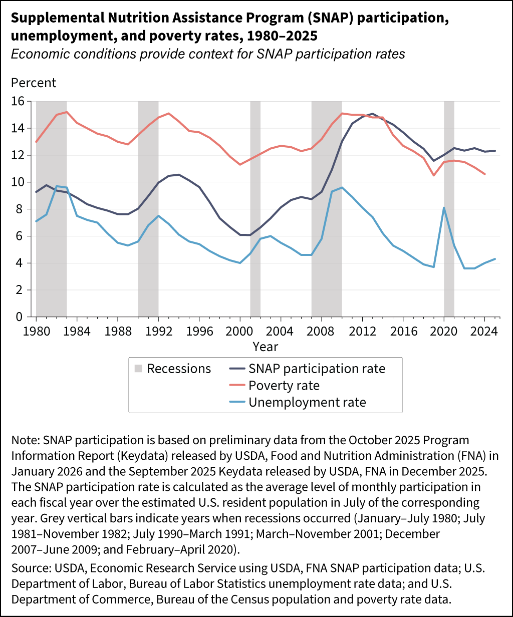 Line chart showing Supplemental Nutrition Assistance Program participation rate, unemployment rate, poverty rate, and food insecurity rate from 1980 to 2024.