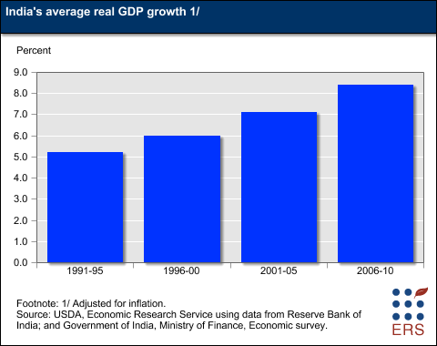 This chart shows: 'IndiarealGDP11'.