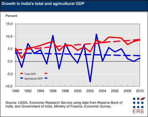 This chart shows: 'GrowthinIndia11'.