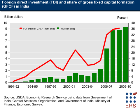 This chart shows: 'Foreigndirect'.