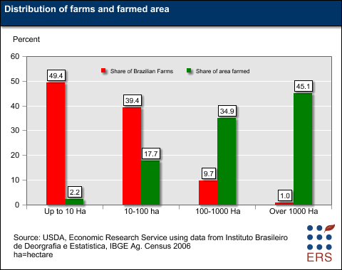 This chart shows: 'Distribution of farms and farmed area, 2010'.