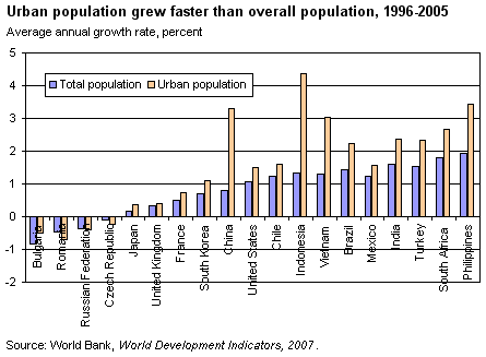 This chart shows: 'Urban population grew faster than overall population, 1996-2005'.