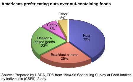 Americans prefer eating nuts over nut-containing foods