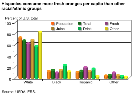 Hispanics consume more fresh oranges per capita than other racial-ethnic groups