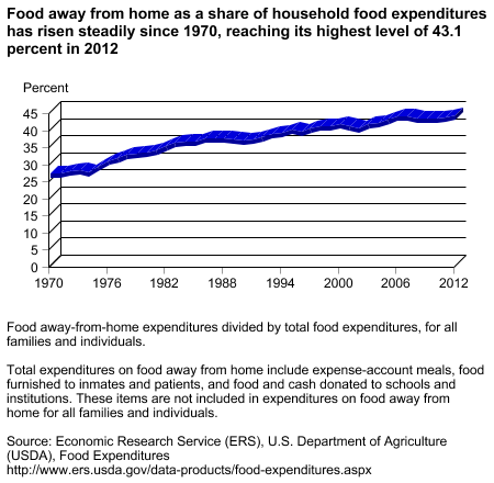 This chart shows: 'Food away from home as a share of household food expenditures has risen steadily since 1970, reaching its highest level of 43.1 percent in 2012'.