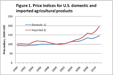 This chart shows: 'Price indices for U.S. domestic and imported agricultural products'.