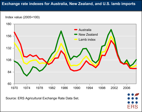 This chart shows: 'Exchange rate indexes for Australia, New Zealand, and U.S. lamb imports'.