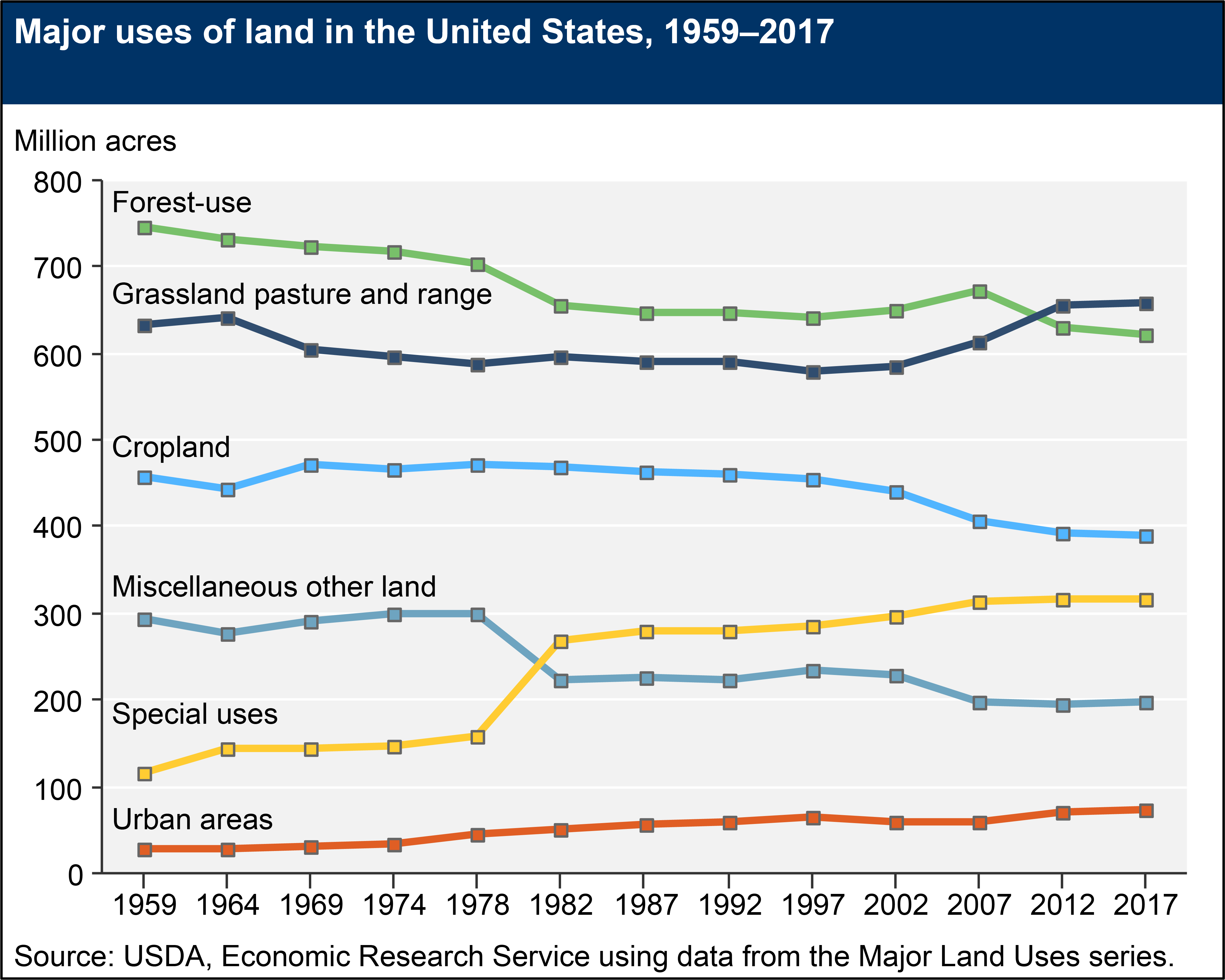 A line chart shows the major uses of land from 1959 to 2017. Grassland pasture and range is the largest use, followed by forest-use land, and cropland.