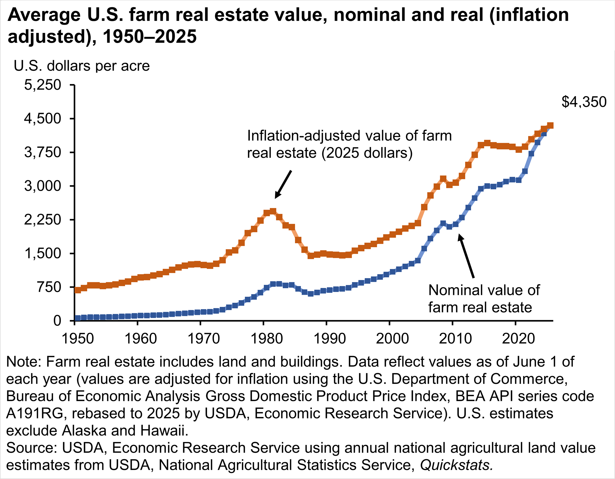 A line chart showing average U.S. farm real estate value, in nominal and real (inflation adjusted) dollars per acre from 1950 to 2025. Average farm real estate values have generally trended upward over time.