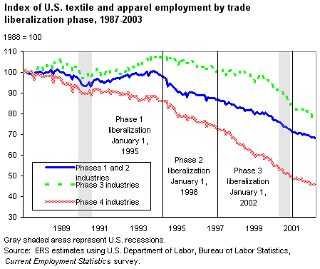 This chart shows: 'Index of U.S. textile and apparel employment by trade liberalization phase, 1987-2003'.
