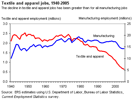 This chart shows: 'Textile and apparel jobs, 1940-2005'.
