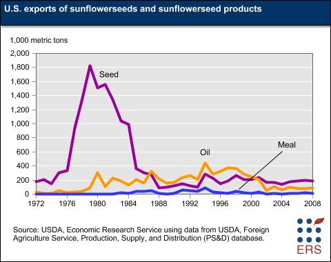 This chart shows: 'U.S. exports of sunflowerseeds and sunflowerseed products'.