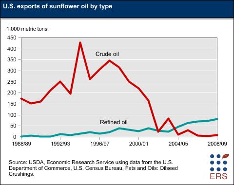 This chart shows: 'U.S. exports of sunflower oil by type'.