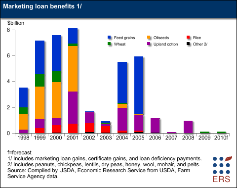 This chart shows: 'Marketing loan benefits 1/'.