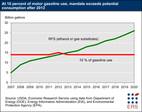 This chart shows: 'At 10 percent of motor gasoline use, mandate exceeds potential consumption after 2013'.