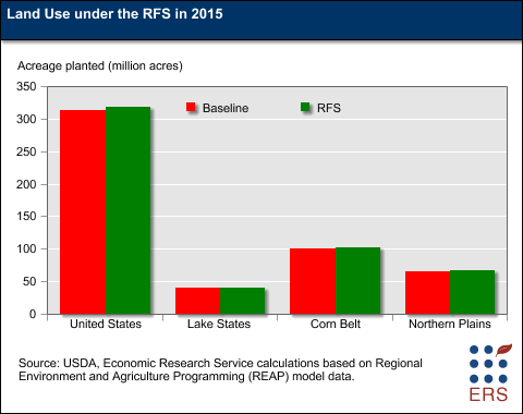 This chart shows: 'Land Use under the RFS in 2015'.