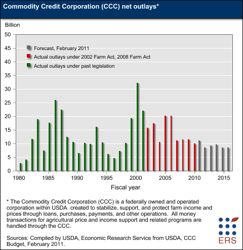 This chart shows: 'Commodity Credit Corporation (CCC) net outlays*'.
