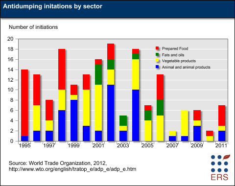 This chart shows: 'Anti-dumping investigations by product type'.