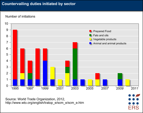 This chart shows: 'Subsidies and Countervailing Measures'.