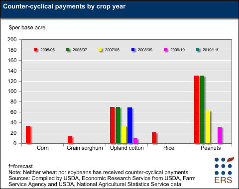 This chart shows: 'Counter-cyclical payments by crop year'.
