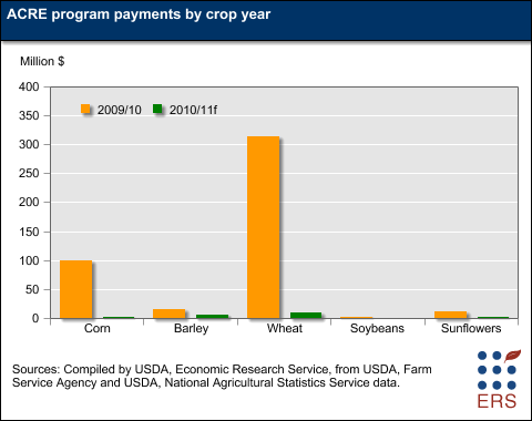 This chart shows: 'ACRE program payments by crop year'.