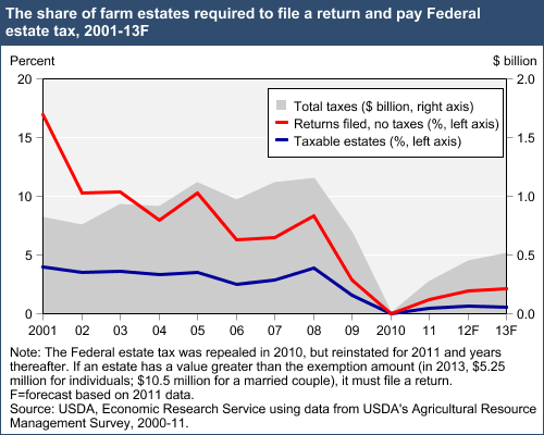 This chart shows: 'The share of farm estates required to file a return and pay Federal estate tax, 2001-13F'.