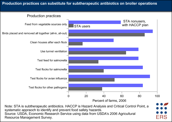 This chart shows: 'Production practices can substitute for subtherapeutic antibiotics on broiler operations'.