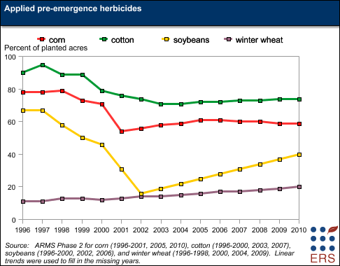 This chart shows: 'Applied pre-emergence herbicides'.