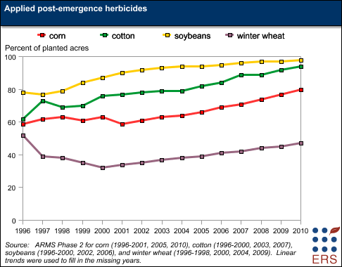 This chart shows: 'Applied post-emergence herbicides'.