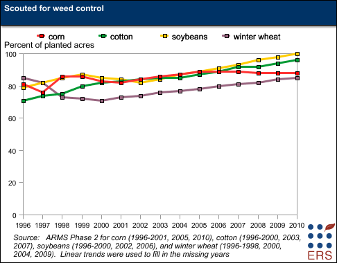 This chart shows: 'Scouted for weed control'.