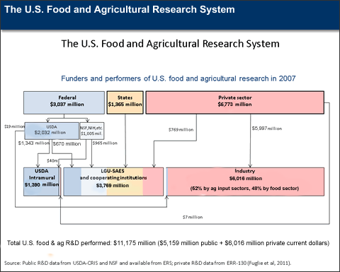 This chart shows: 'The U.S. Food and Agricultural Research System'.