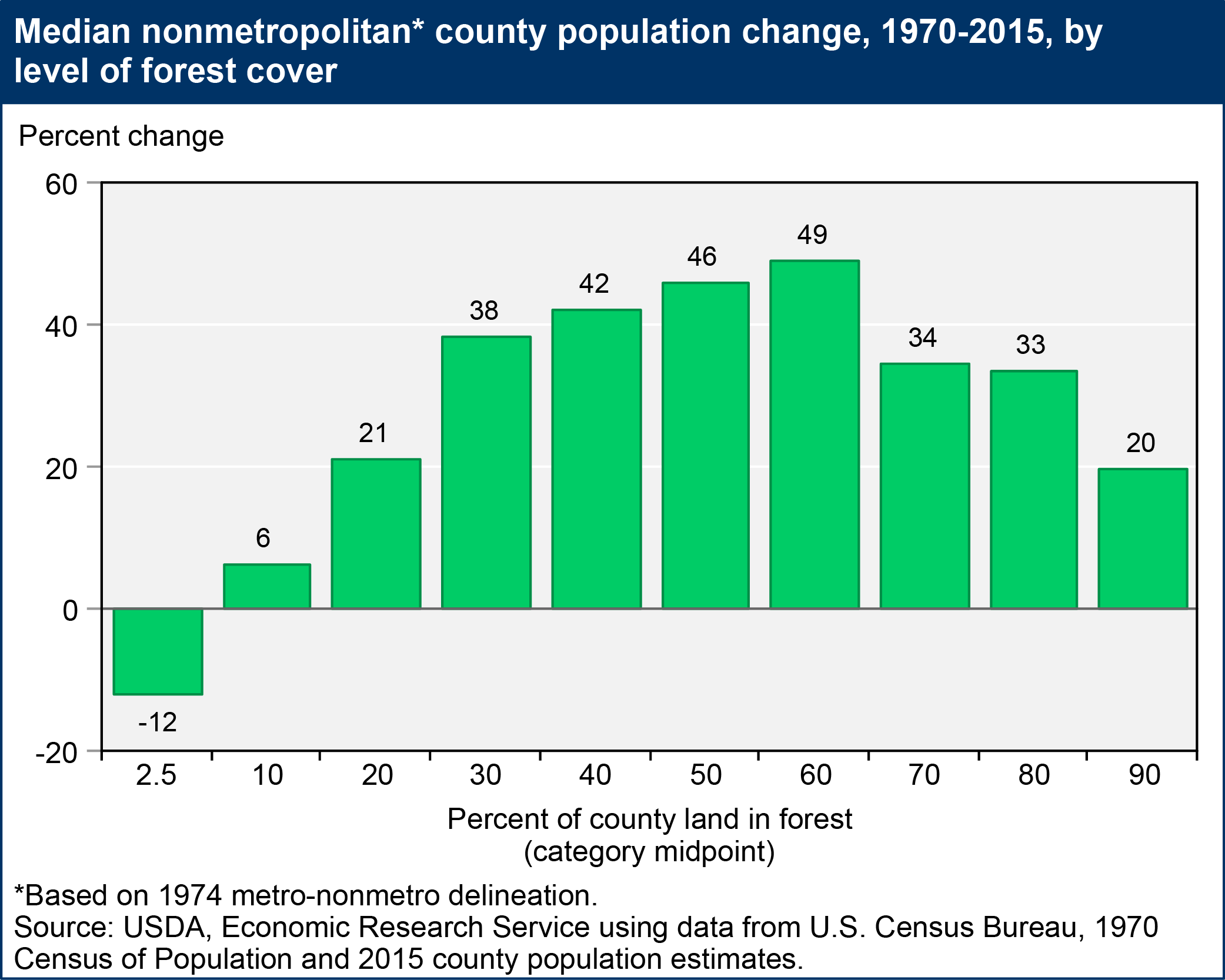 This chart shows: 'Median nonmetropolitan county population change, 1970-2015, by level of forest cover'.